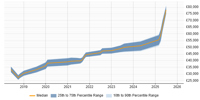 Salary distribution trend for jobs in Blackburn citing Power Platform