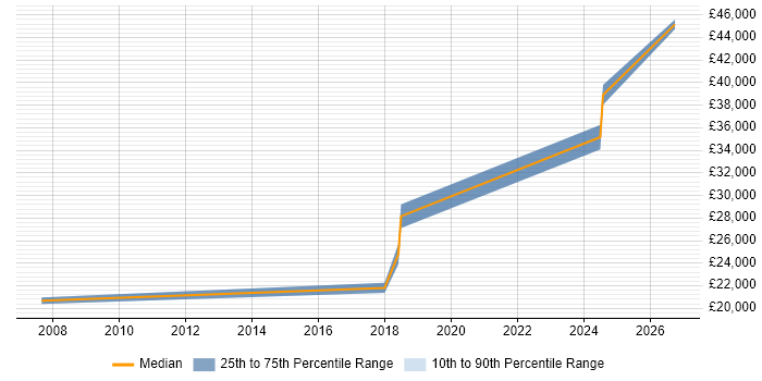 Salary distribution trend for jobs in Blackburn citing Preventative Maintenance