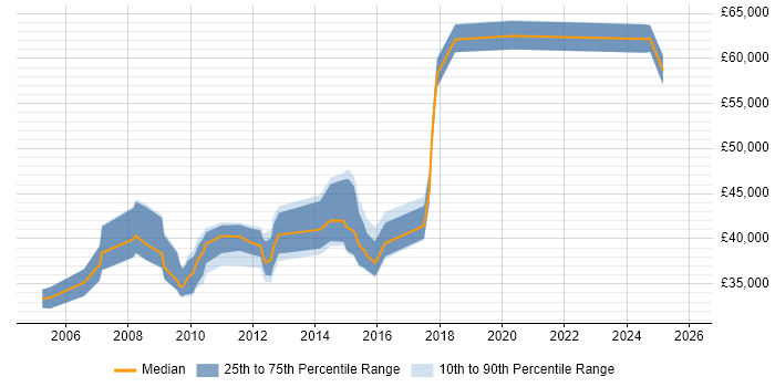Salary distribution trend for jobs in Blackburn citing PRINCE2