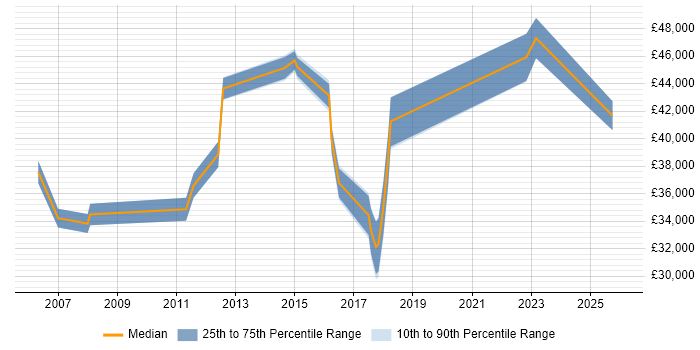 Salary distribution trend for jobs in Blackburn citing Process Improvement