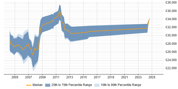 Salary distribution trend for Programmer job vacancies in Blackburn