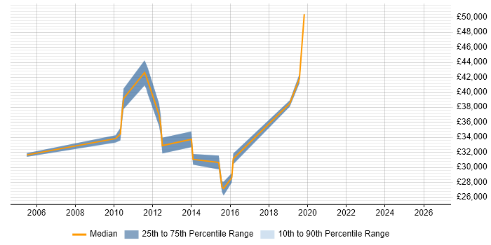 Salary distribution trend for Project Analyst job vacancies in Blackburn