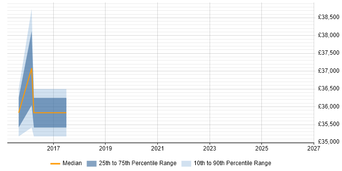 Salary distribution trend for Project Engineer job vacancies in Blackburn
