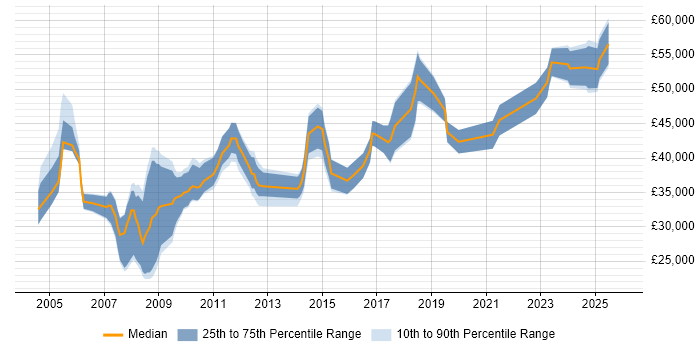 Salary distribution trend for jobs in Blackburn citing Project Management