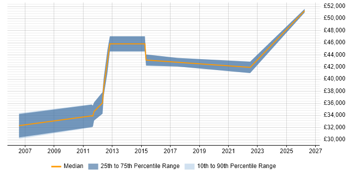 Salary distribution trend for jobs in Blackburn citing Project Planning