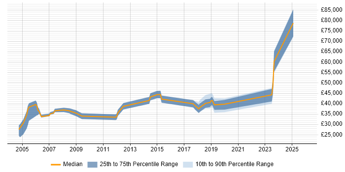 Salary distribution trend for jobs in Blackburn citing Public Sector