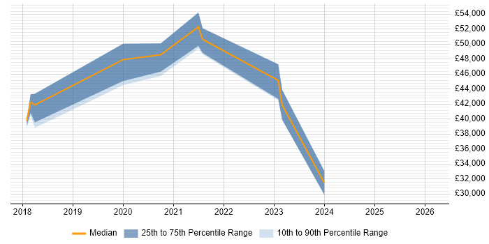 Salary distribution trend for jobs in Blackburn citing React