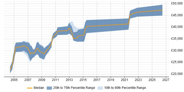 Salary distribution trend for jobs in Blackburn citing Relational Database