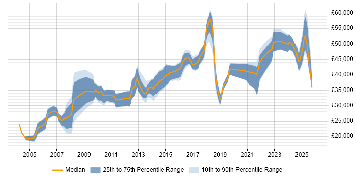 Salary distribution trend for jobs in Blackburn citing Retail