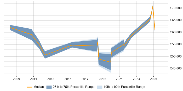 Salary distribution trend for jobs in Blackburn citing Roadmaps