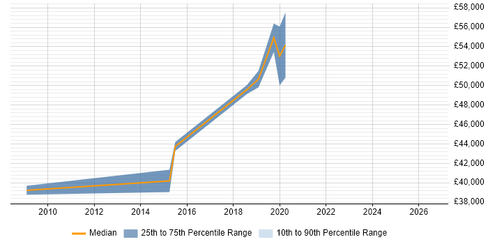 Salary distribution trend for jobs in Blackburn citing SaaS