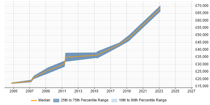 Salary distribution trend for jobs in Blackburn citing Sage