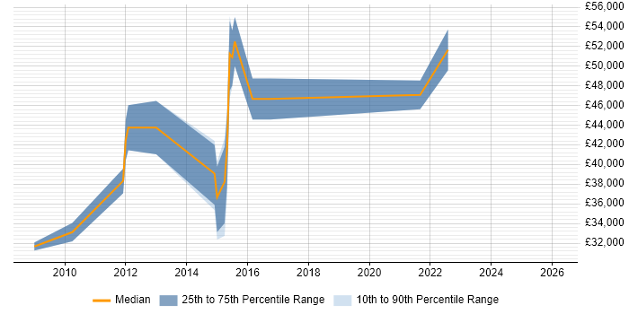Salary distribution trend for jobs in Blackburn citing Salesforce