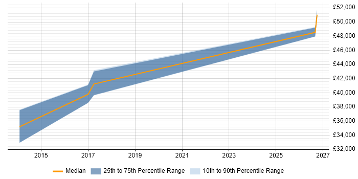 Salary distribution trend for jobs in Blackburn citing SAP Business One