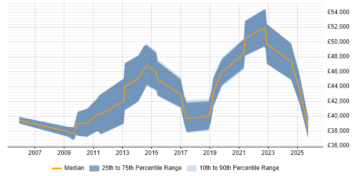 Salary distribution trend for jobs in Blackburn citing SAP
