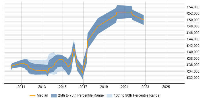 Salary distribution trend for jobs in Blackburn citing Scrum