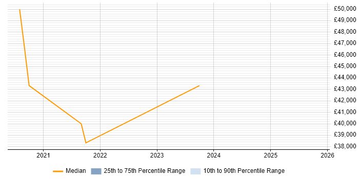 Salary distribution trend for Security Analyst job vacancies in Blackburn