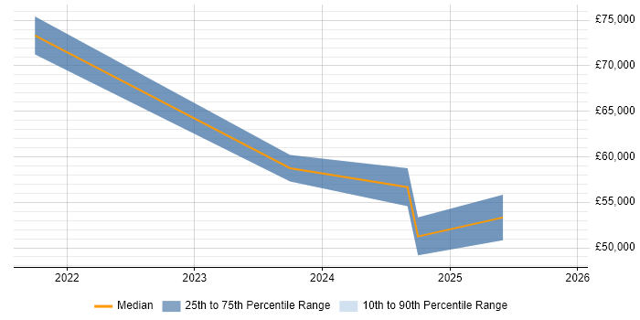 Salary distribution trend for jobs in Blackburn citing Security Operations