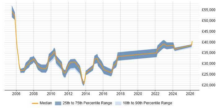 Salary distribution trend for jobs in Blackburn citing Self-Motivation