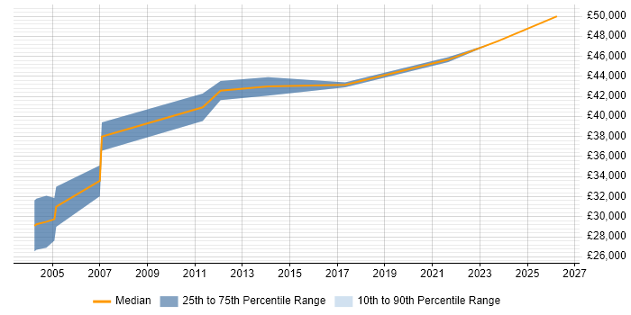 Salary distribution trend for Senior Analyst job vacancies in Blackburn