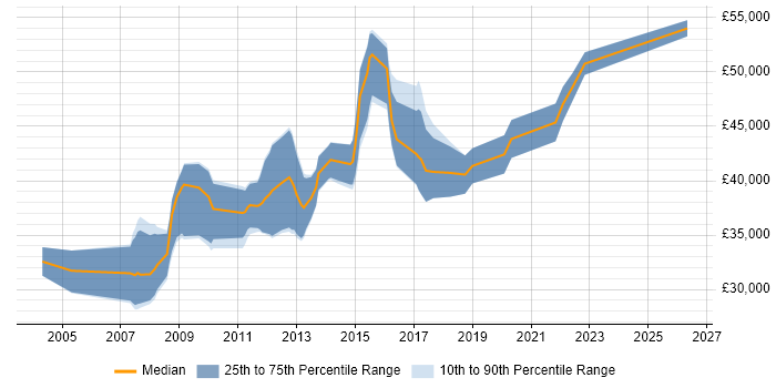 Salary distribution trend for Senior Developer job vacancies in Blackburn