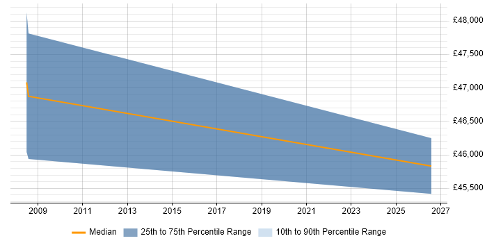 Salary distribution trend for Senior Development Manager job vacancies in Blackburn