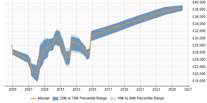 Salary distribution trend for jobs in Blackburn citing SEO