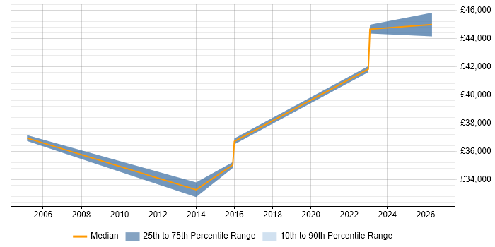 Salary distribution trend for Service Desk Manager job vacancies in Blackburn