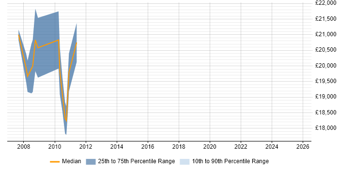 Salary distribution trend for Service Desk Support job vacancies in Blackburn