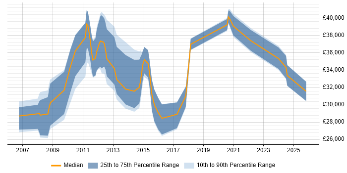 Salary distribution trend for jobs in Blackburn citing SharePoint
