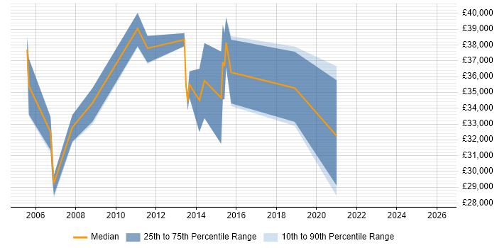 Salary distribution trend for jobs in Blackburn citing SOAP