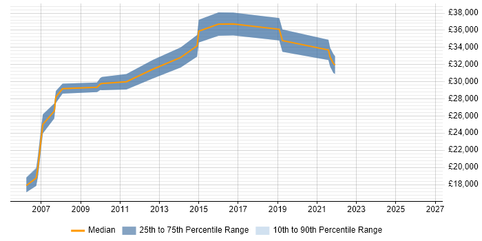 Salary distribution trend for Software Analyst job vacancies in Blackburn
