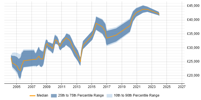 Salary distribution trend for Software Developer job vacancies in Blackburn