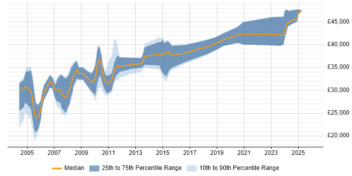 Salary distribution trend for jobs in Blackburn citing Software Engineering
