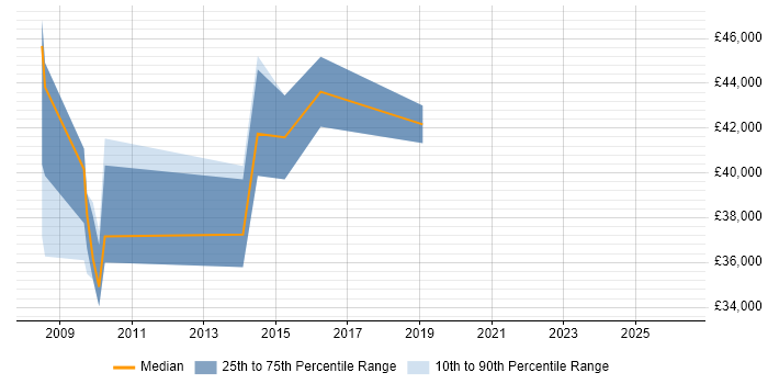 Salary distribution trend for Software Project Manager job vacancies in Blackburn