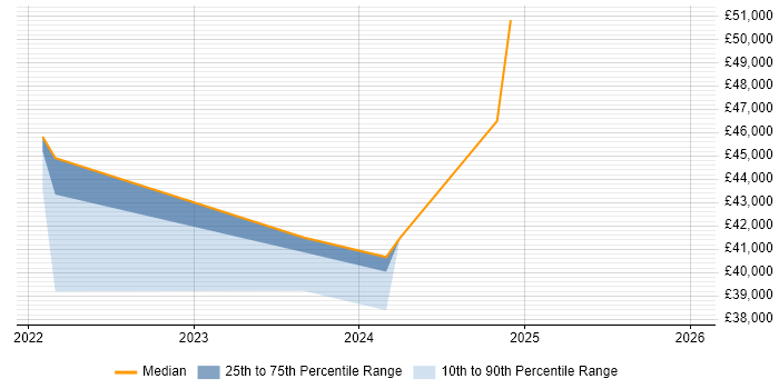 Salary distribution trend for jobs in Blackburn citing Sophos