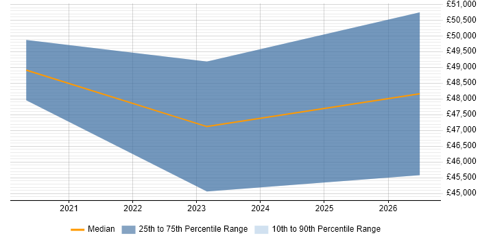 Salary distribution trend for jobs in Blackburn citing Spring Boot