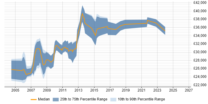 Salary distribution trend for SQL Developer job vacancies in Blackburn