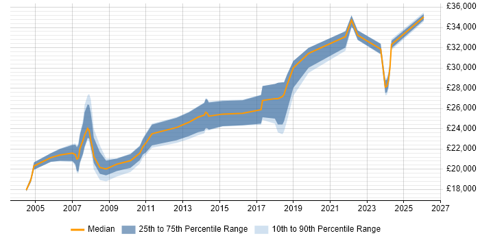 Salary distribution trend for Support Engineer job vacancies in Blackburn