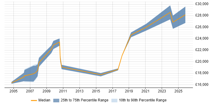 Salary distribution trend for Support Technician job vacancies in Blackburn