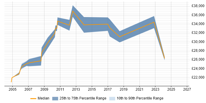 Salary distribution trend for Systems Administrator job vacancies in Blackburn