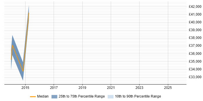 Salary distribution trend for jobs in Blackburn citing Systems Analysis