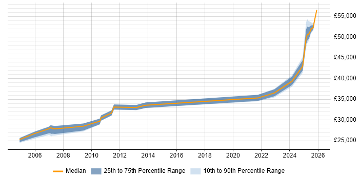 Salary distribution trend for Systems Engineer job vacancies in Blackburn