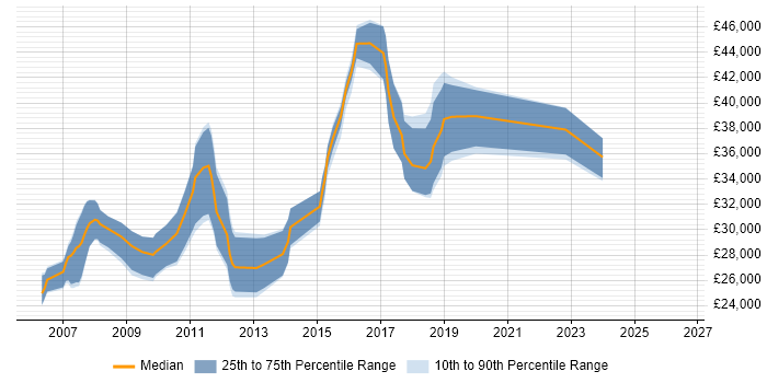 Salary distribution trend for jobs in Blackburn citing T-SQL