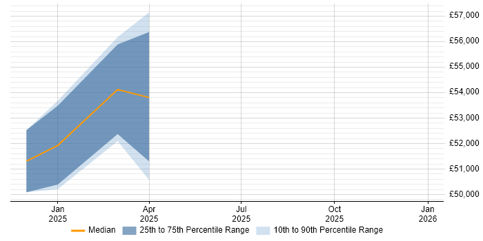 Salary distribution trend for jobs in Blackburn citing Teamcenter