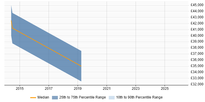 Salary distribution trend for jobs in Blackburn citing Technical Analysis
