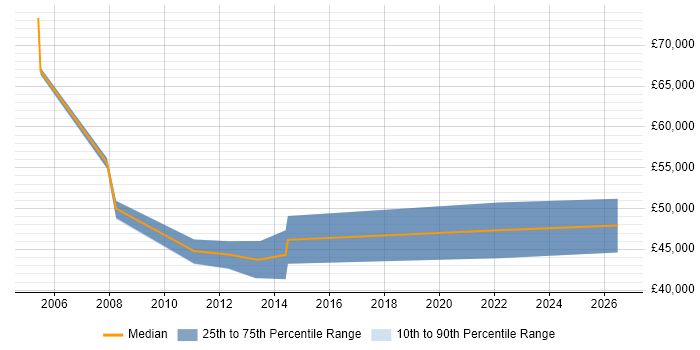 Salary distribution trend for jobs in Blackburn citing Technical Architecture