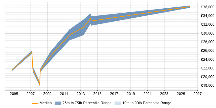 Salary distribution trend for Technical Engineer job vacancies in Blackburn