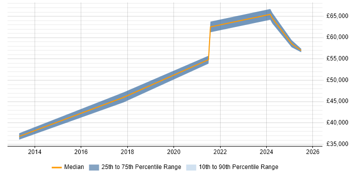 Salary distribution trend for jobs in Blackburn citing Technical Leadership
