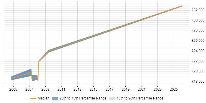 Salary distribution trend for Technical Support Engineer job vacancies in Blackburn